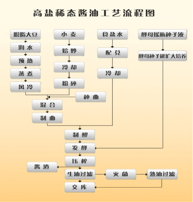 高鹽稀態(tài)發(fā)酵醬油
